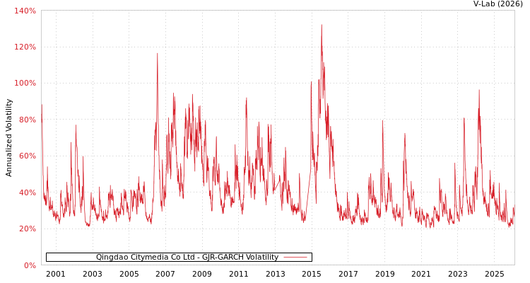graph of Qingdao Citymedia Co Ltd GJR-GARCH