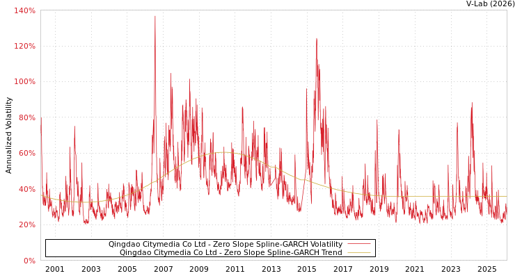 graph of Qingdao Citymedia Co Ltd S0GARCH