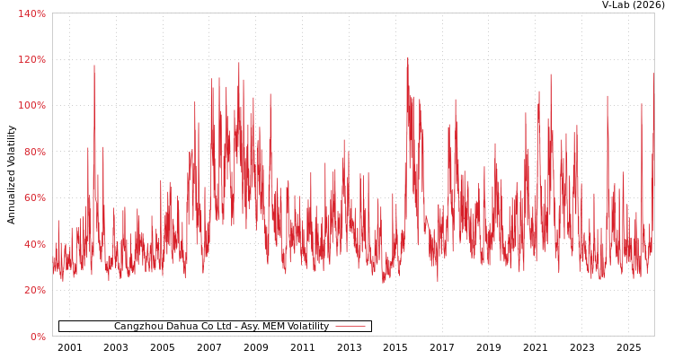 graph of Cangzhou Dahua Co Ltd AMEM