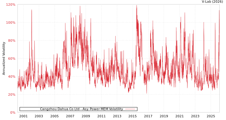 graph of Cangzhou Dahua Co Ltd APMEM