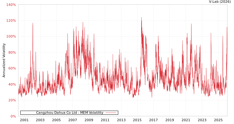 graph of Cangzhou Dahua Co Ltd MEM