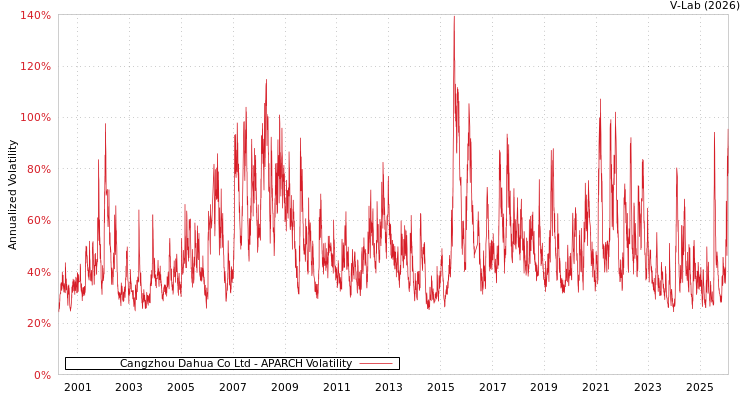 graph of Cangzhou Dahua Co Ltd APARCH