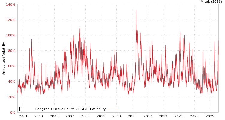 graph of Cangzhou Dahua Co Ltd EGARCH