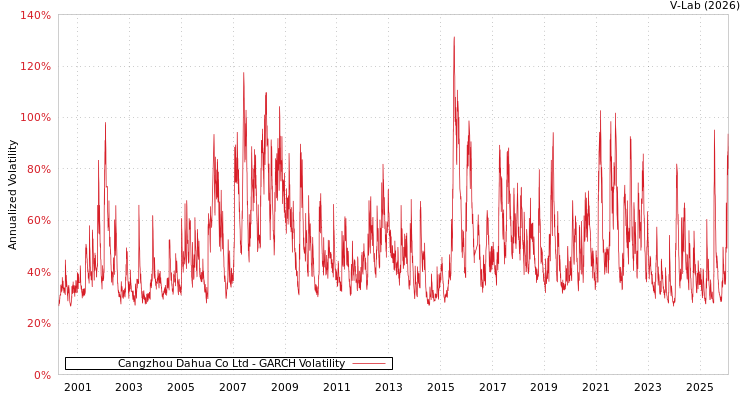 graph of Cangzhou Dahua Co Ltd GARCH