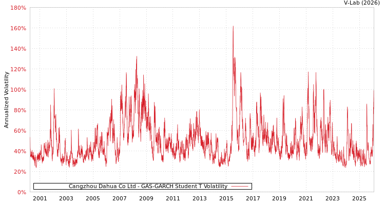 graph of Cangzhou Dahua Co Ltd GAS-GARCH-T