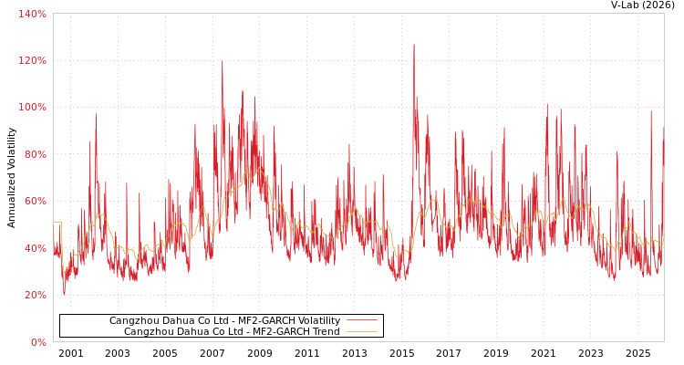 graph of Cangzhou Dahua Co Ltd MF2-GARCH