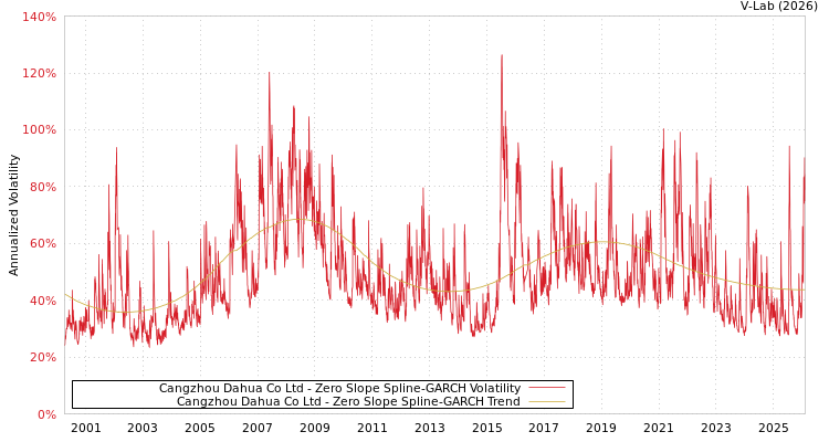graph of Cangzhou Dahua Co Ltd S0GARCH