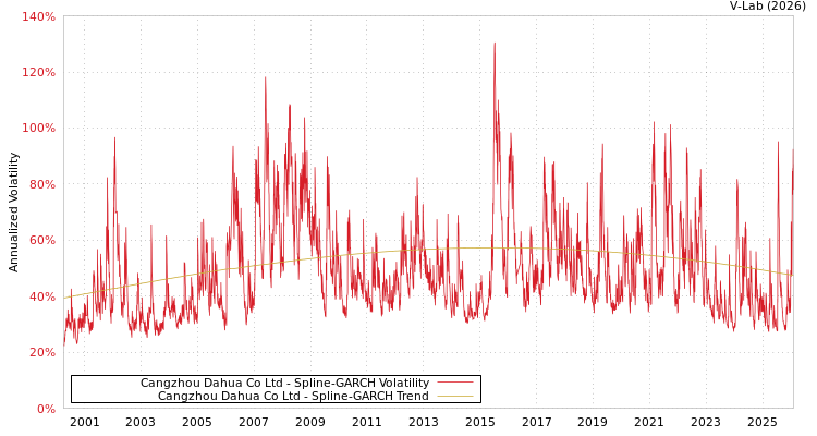 graph of Cangzhou Dahua Co Ltd SGARCH