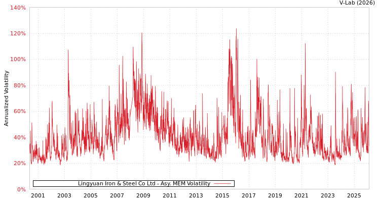 graph of Lingyuan Iron & Steel Co Ltd AMEM