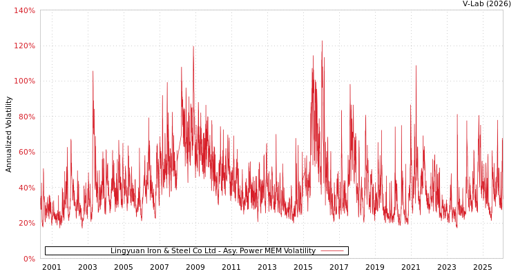 graph of Lingyuan Iron & Steel Co Ltd APMEM
