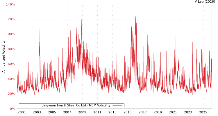 graph of Lingyuan Iron & Steel Co Ltd MEM