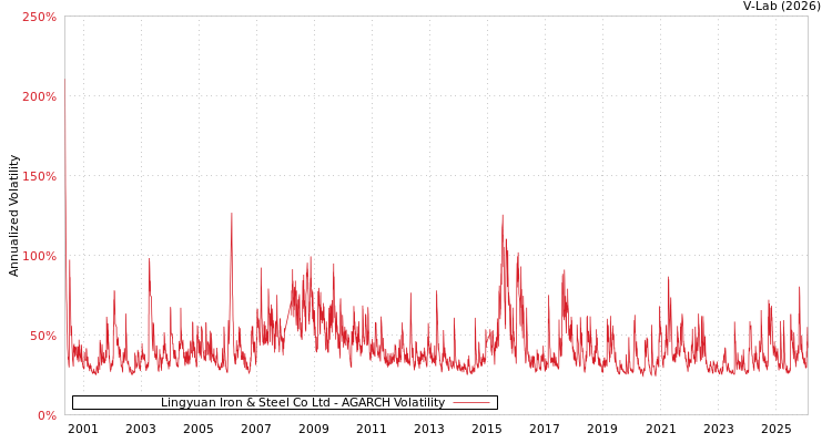 graph of Lingyuan Iron & Steel Co Ltd AGARCH