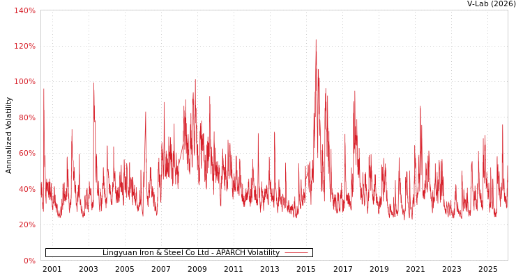 graph of Lingyuan Iron & Steel Co Ltd APARCH