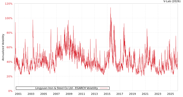 graph of Lingyuan Iron & Steel Co Ltd EGARCH