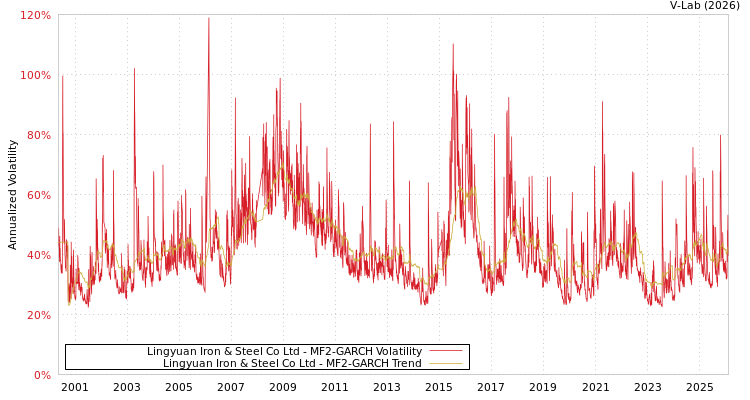graph of Lingyuan Iron & Steel Co Ltd MF2-GARCH