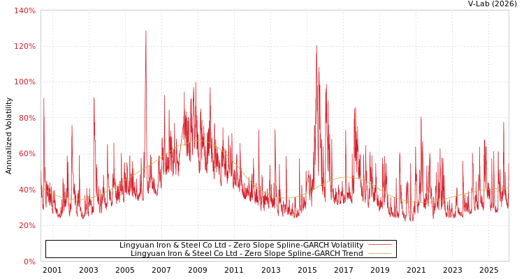 graph of Lingyuan Iron & Steel Co Ltd S0GARCH