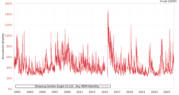 graph of Zhejiang Golden Eagle Co Ltd AMEM