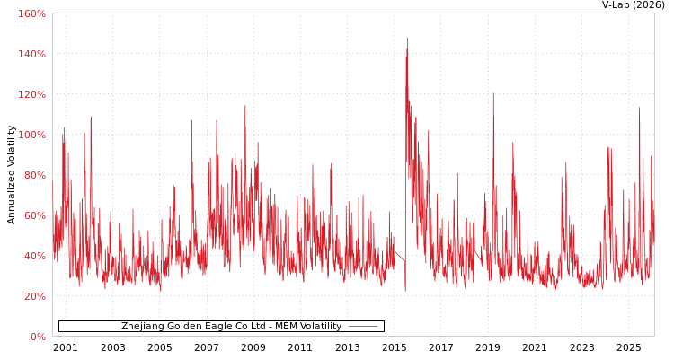 graph of Zhejiang Golden Eagle Co Ltd MEM