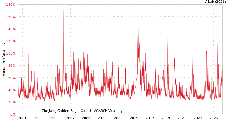 graph of Zhejiang Golden Eagle Co Ltd AGARCH