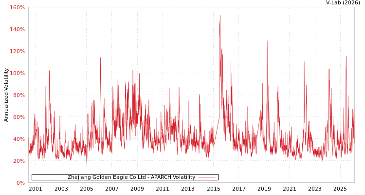 graph of Zhejiang Golden Eagle Co Ltd APARCH