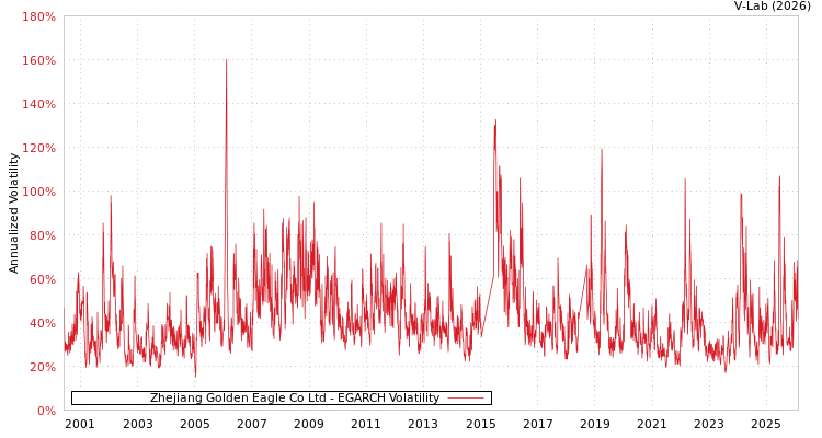 graph of Zhejiang Golden Eagle Co Ltd EGARCH