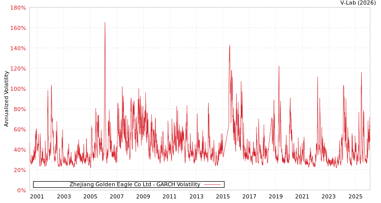 graph of Zhejiang Golden Eagle Co Ltd GARCH