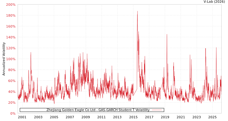 graph of Zhejiang Golden Eagle Co Ltd GAS-GARCH-T