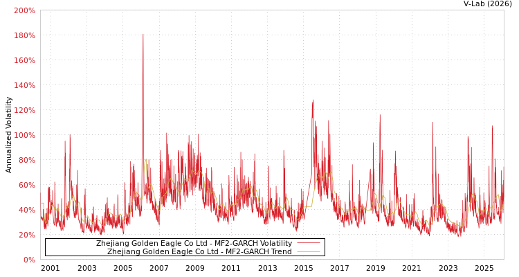 graph of Zhejiang Golden Eagle Co Ltd MF2-GARCH