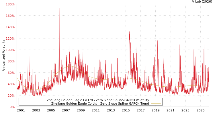 graph of Zhejiang Golden Eagle Co Ltd S0GARCH