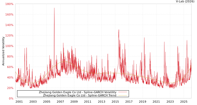 graph of Zhejiang Golden Eagle Co Ltd SGARCH