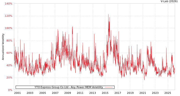 graph of YTO Express Group Co Ltd APMEM