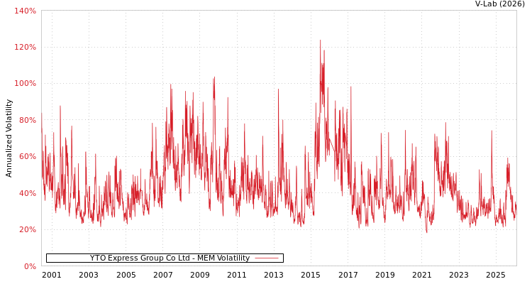 graph of YTO Express Group Co Ltd MEM