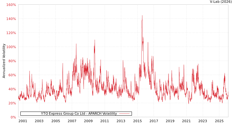 graph of YTO Express Group Co Ltd APARCH