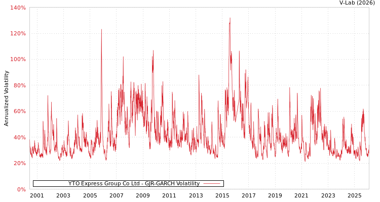 graph of YTO Express Group Co Ltd GJR-GARCH