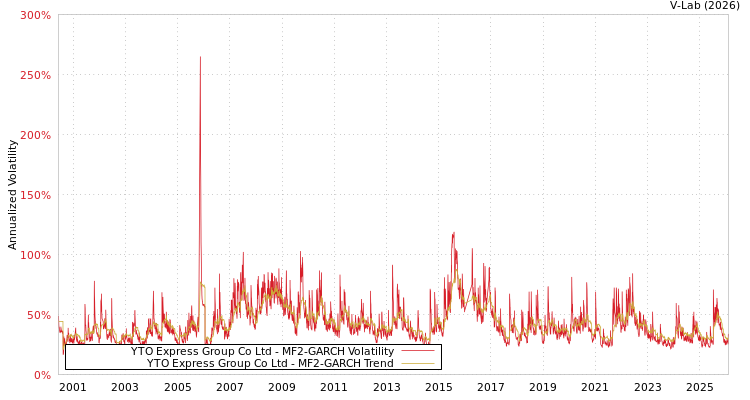 graph of YTO Express Group Co Ltd MF2-GARCH