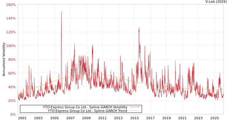 graph of YTO Express Group Co Ltd SGARCH