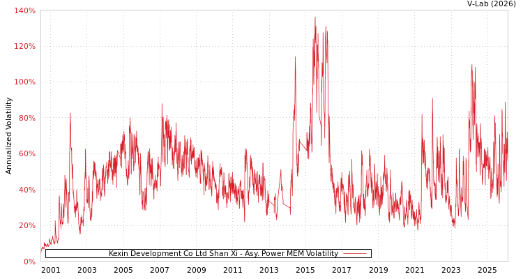 graph of Kexin Development Co Ltd Shan Xi APMEM