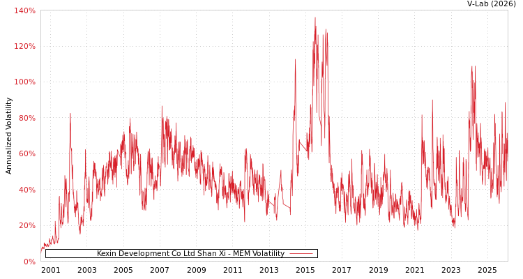 graph of Kexin Development Co Ltd Shan Xi MEM