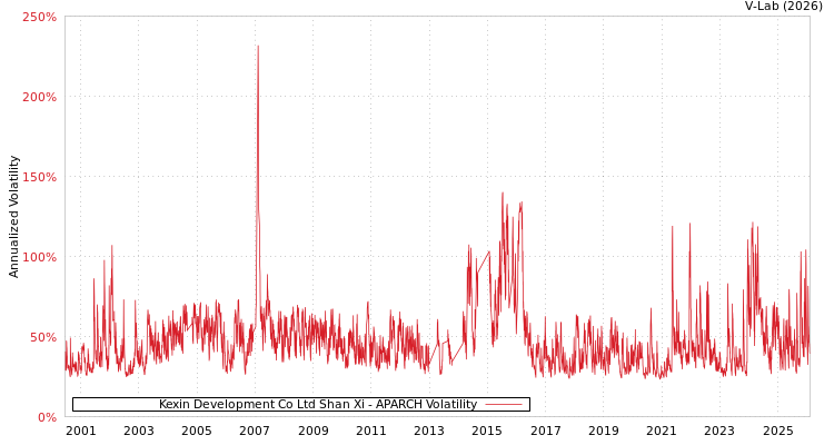 graph of Kexin Development Co Ltd Shan Xi APARCH