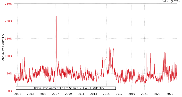 graph of Kexin Development Co Ltd Shan Xi EGARCH
