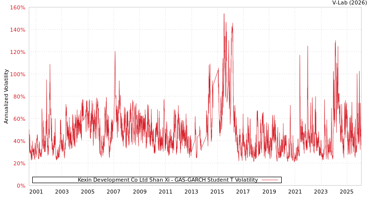graph of Kexin Development Co Ltd Shan Xi GAS-GARCH-T