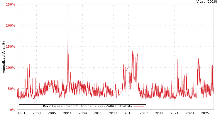 graph of Kexin Development Co Ltd Shan Xi GJR-GARCH