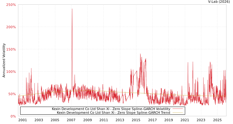 graph of Kexin Development Co Ltd Shan Xi S0GARCH