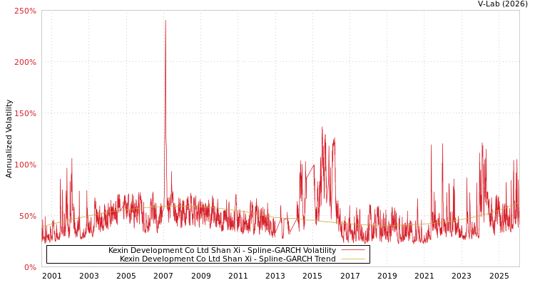 graph of Kexin Development Co Ltd Shan Xi SGARCH