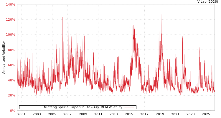 graph of Minfeng Special Paper Co Ltd AMEM