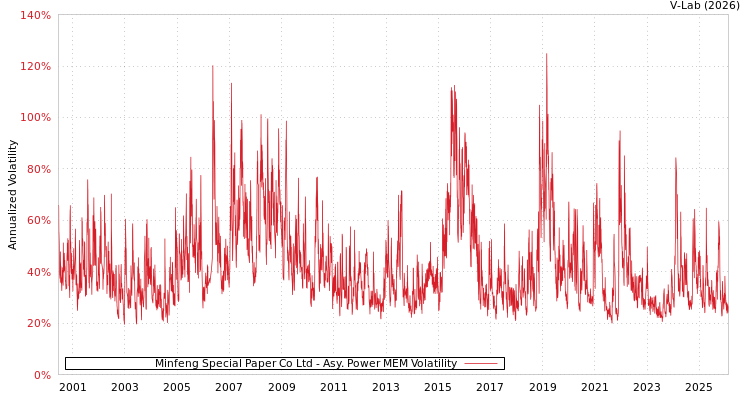 graph of Minfeng Special Paper Co Ltd APMEM