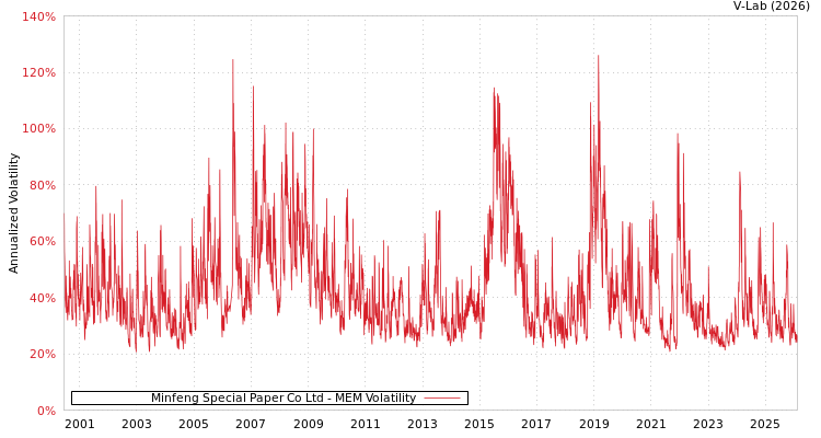 graph of Minfeng Special Paper Co Ltd MEM