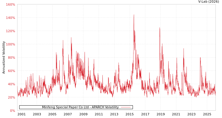 graph of Minfeng Special Paper Co Ltd APARCH