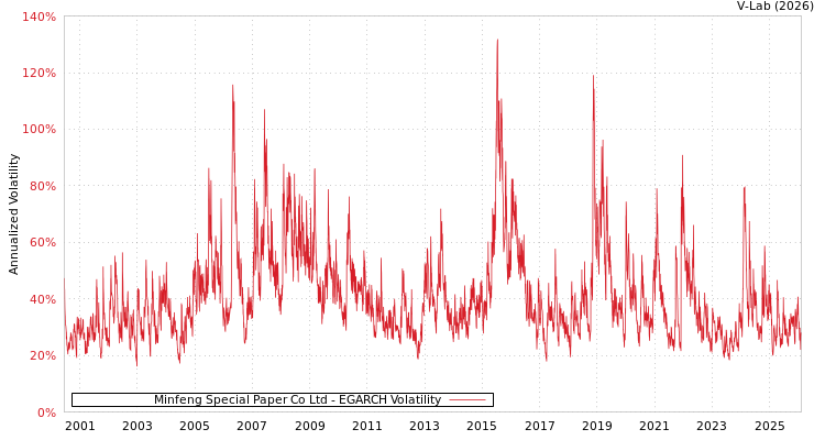 graph of Minfeng Special Paper Co Ltd EGARCH