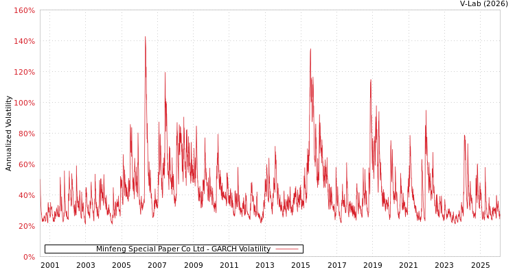 graph of Minfeng Special Paper Co Ltd GARCH